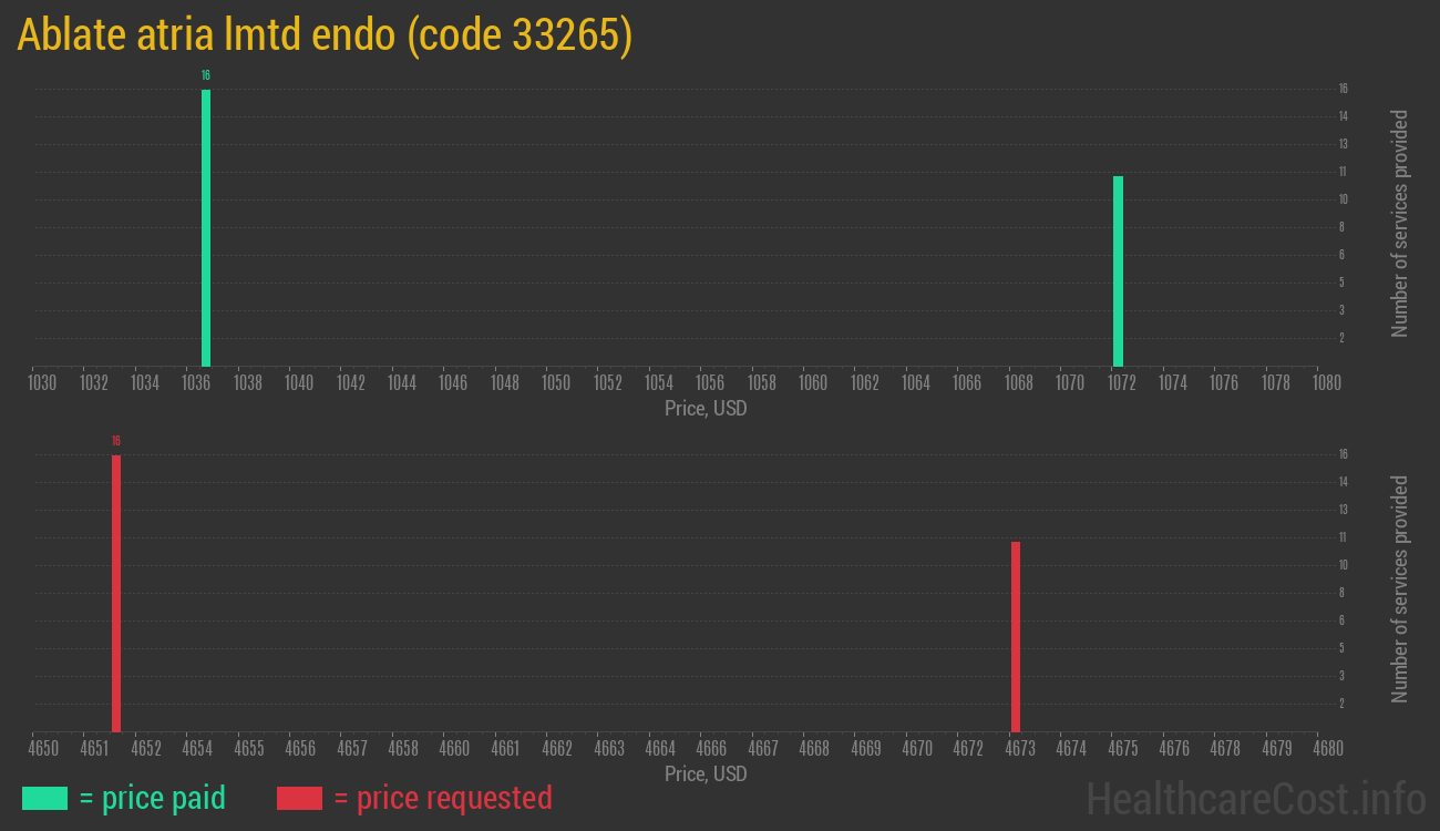 Ablate atria lmtd endo