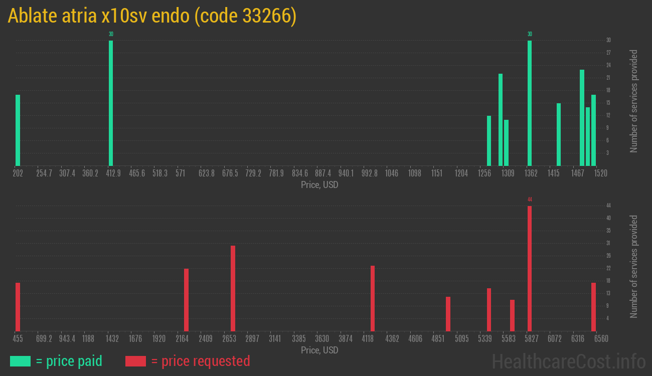 Ablate atria x10sv endo