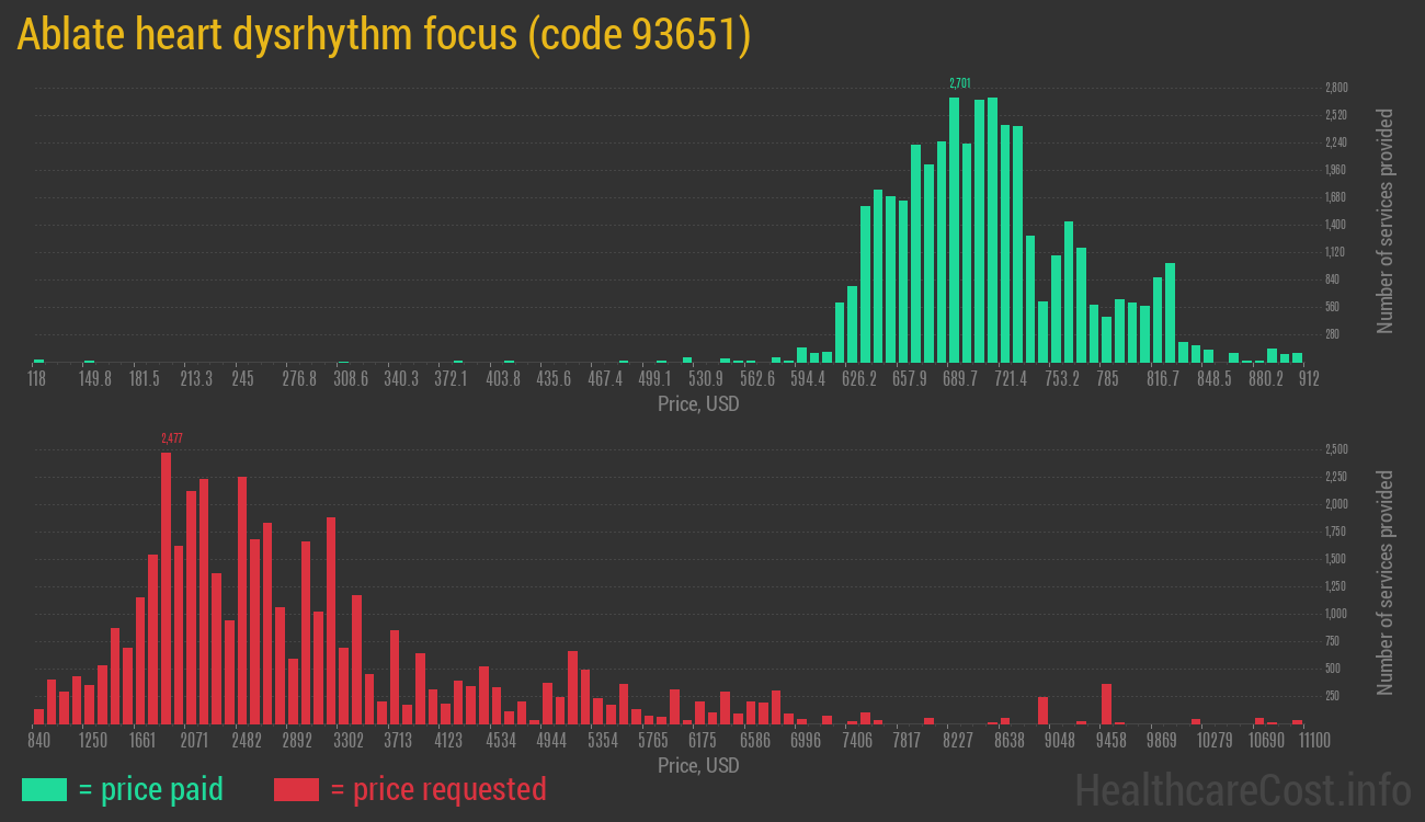 Ablate heart dysrhythm focus