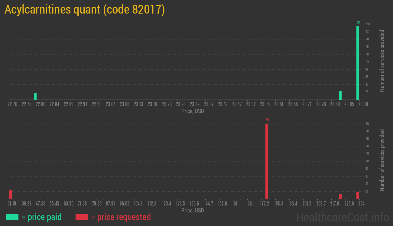 Acylcarnitines quant