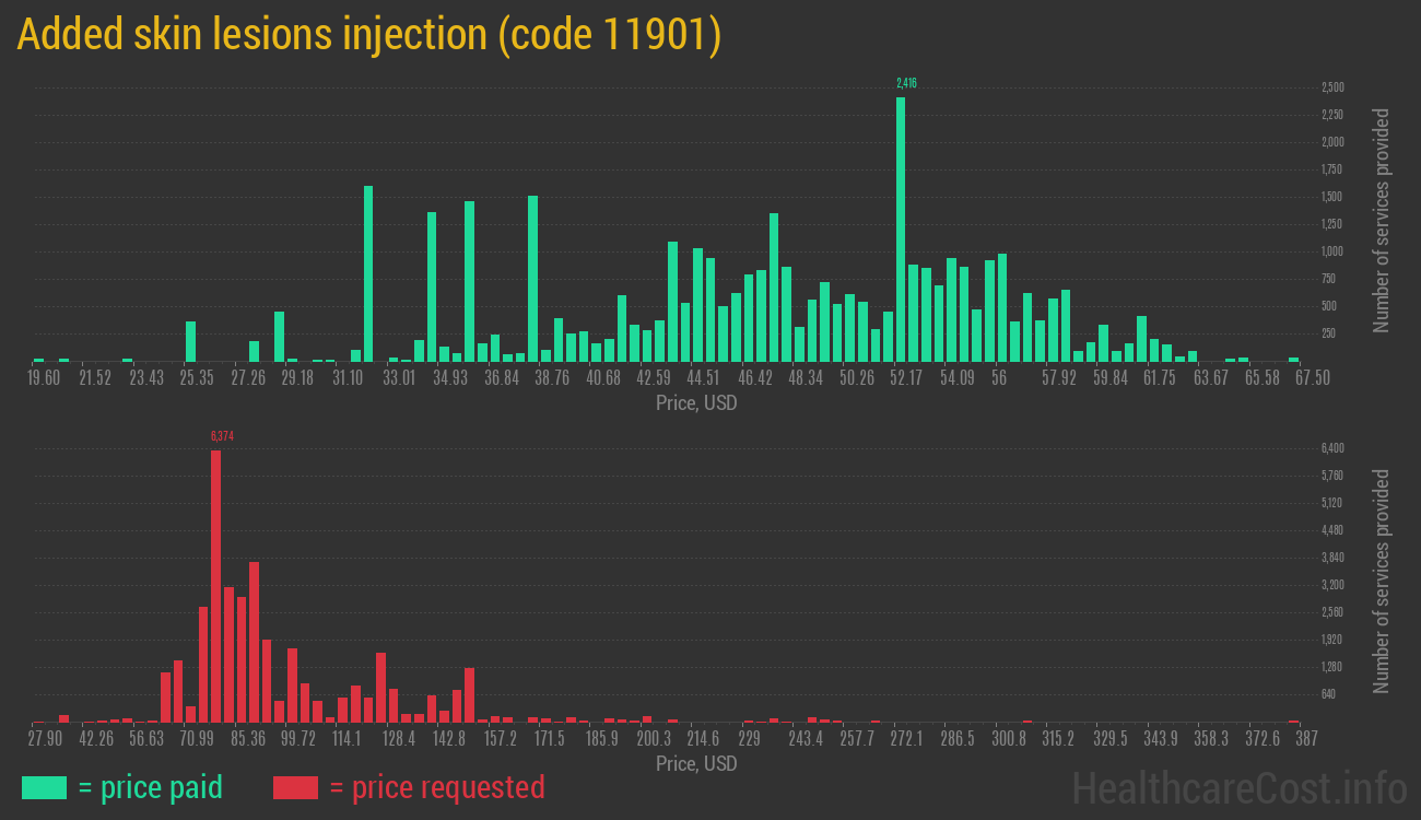 Added skin lesions injection