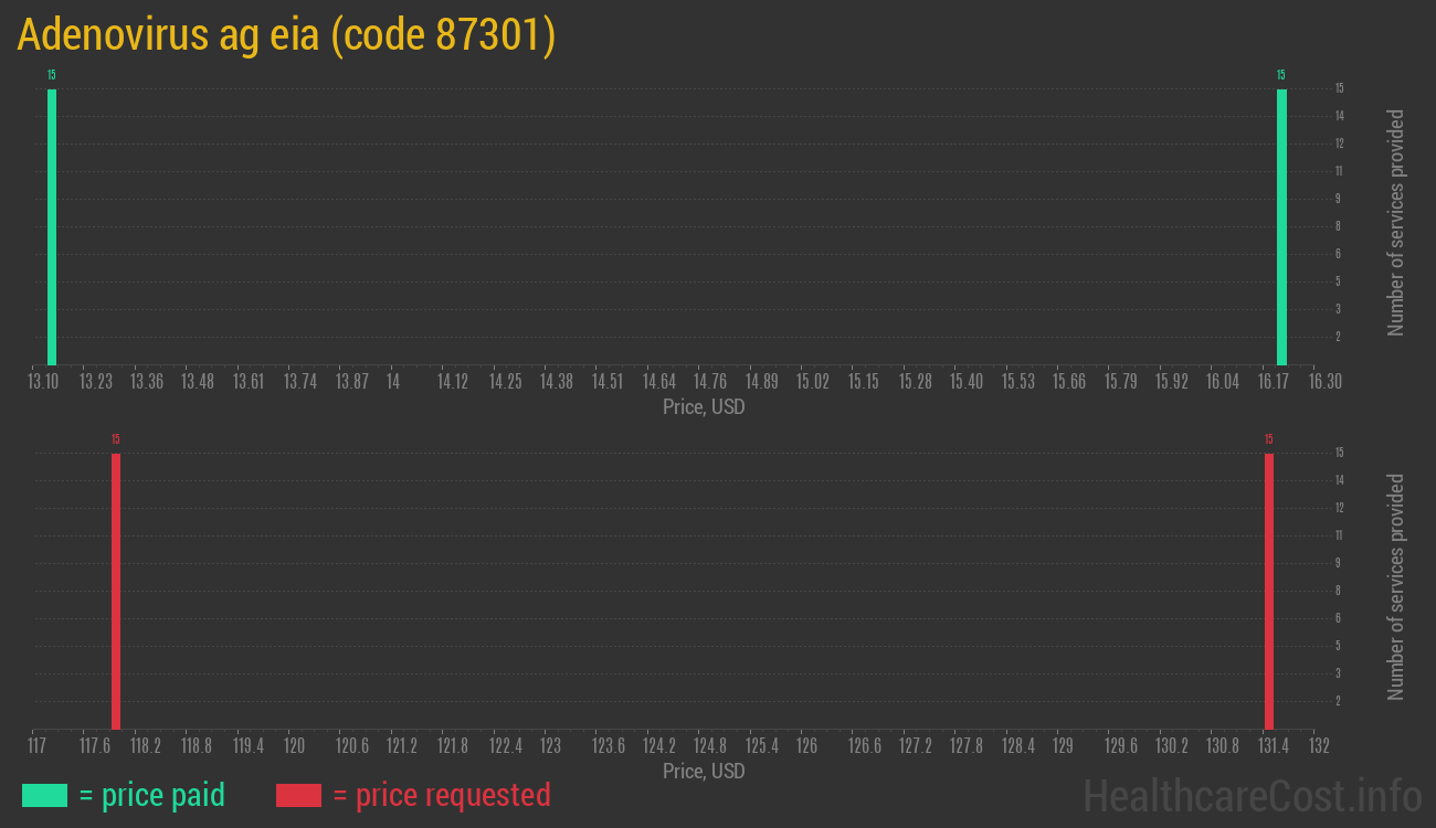 Adenovirus ag eia