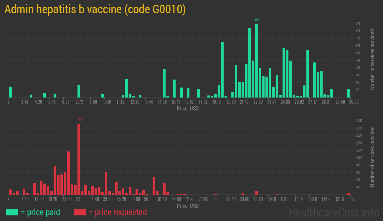 Admin hepatitis b vaccine