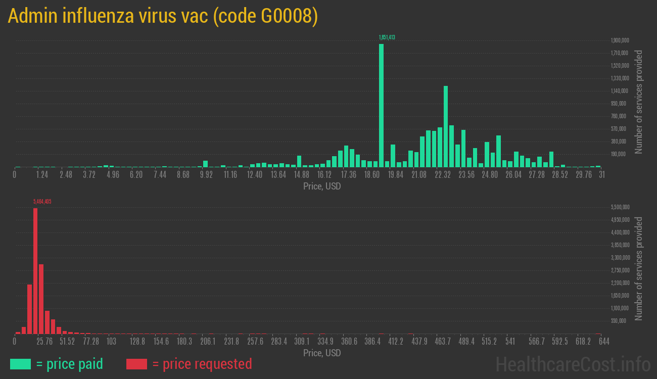 Admin influenza virus vac