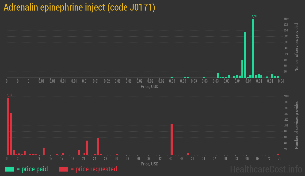 Adrenalin epinephrine inject