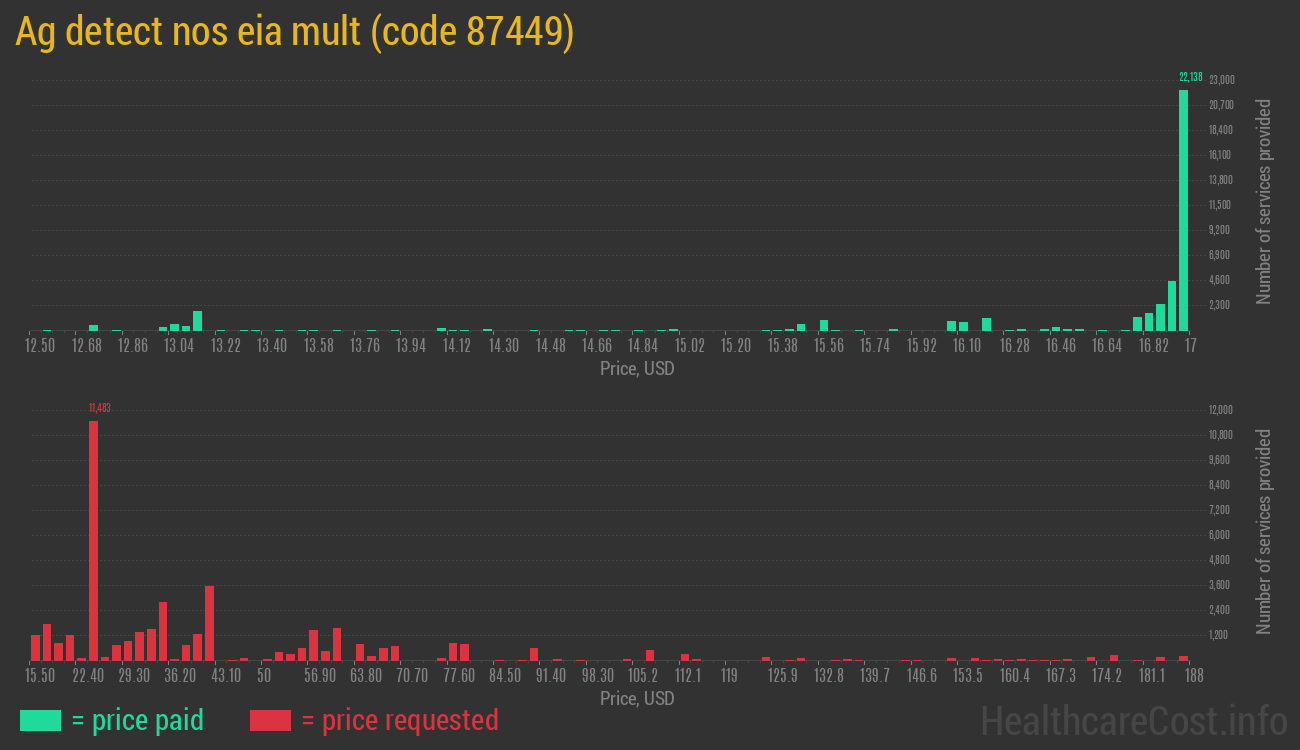 Ag detect nos eia mult