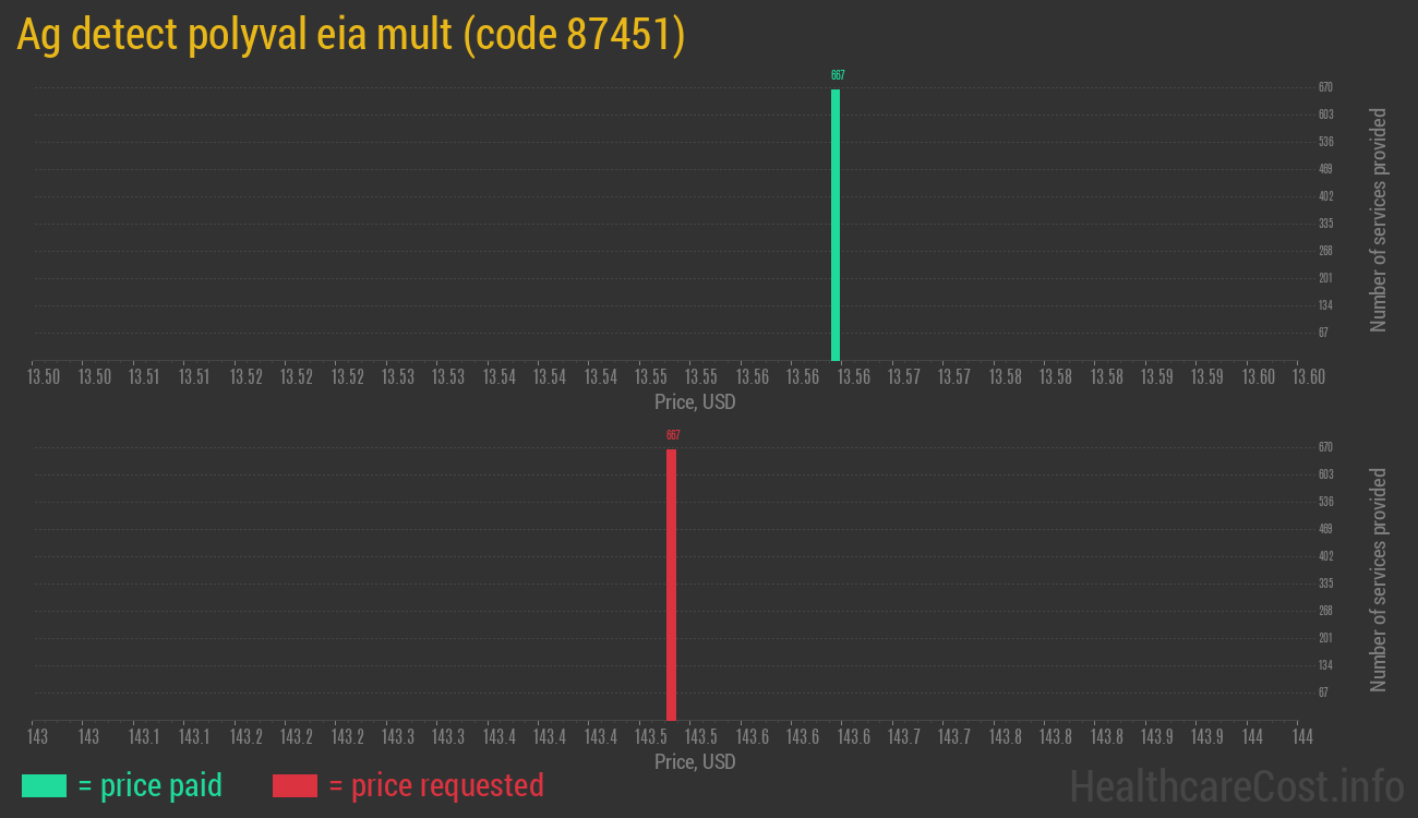 Ag detect polyval eia mult