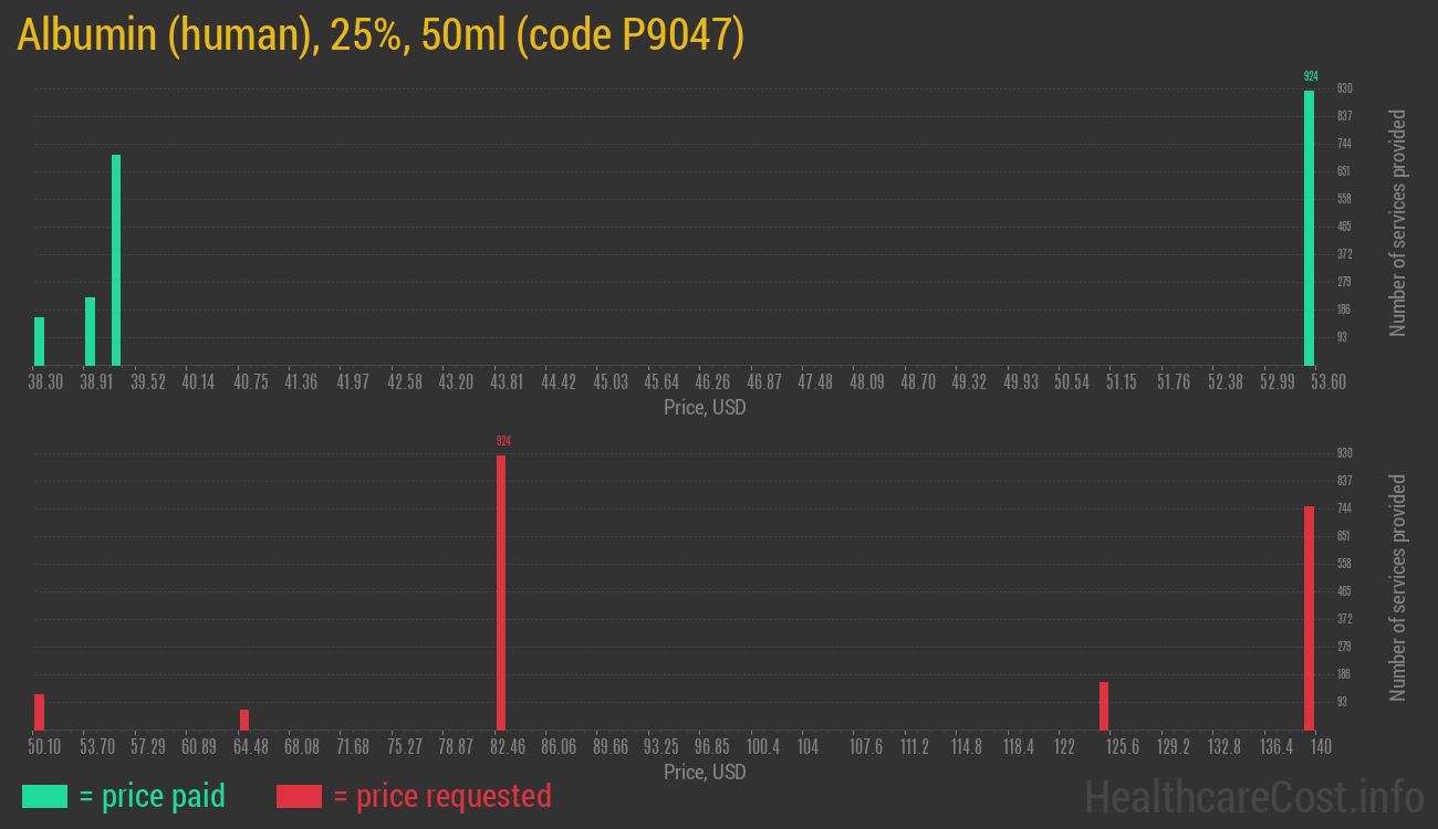 Albumin (human), 25%, 50ml