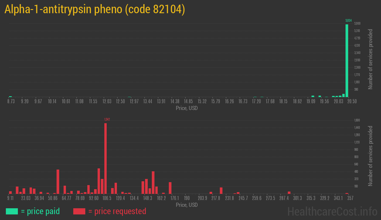 Alpha-1-antitrypsin pheno