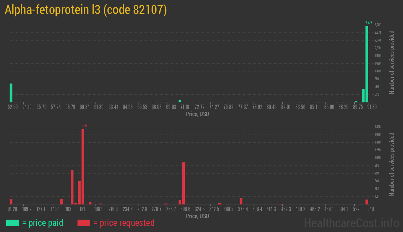 Alpha-fetoprotein l3