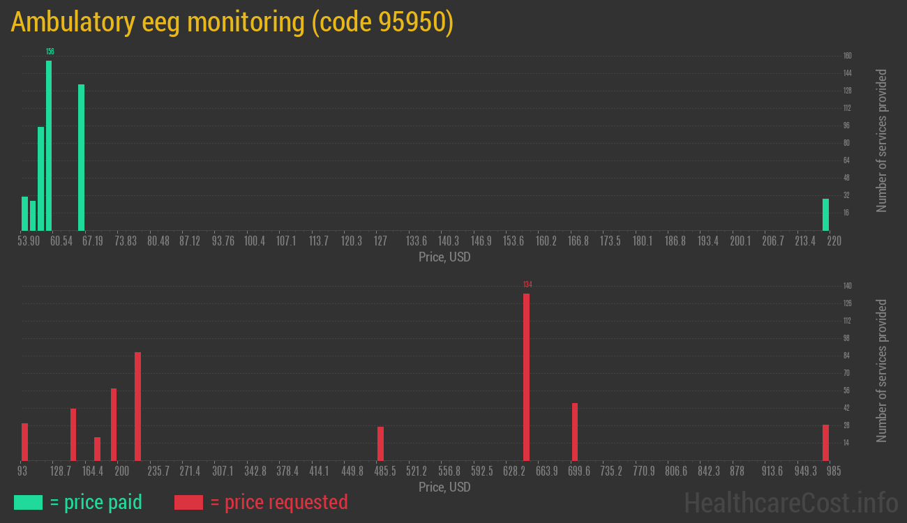 Ambulatory eeg monitoring