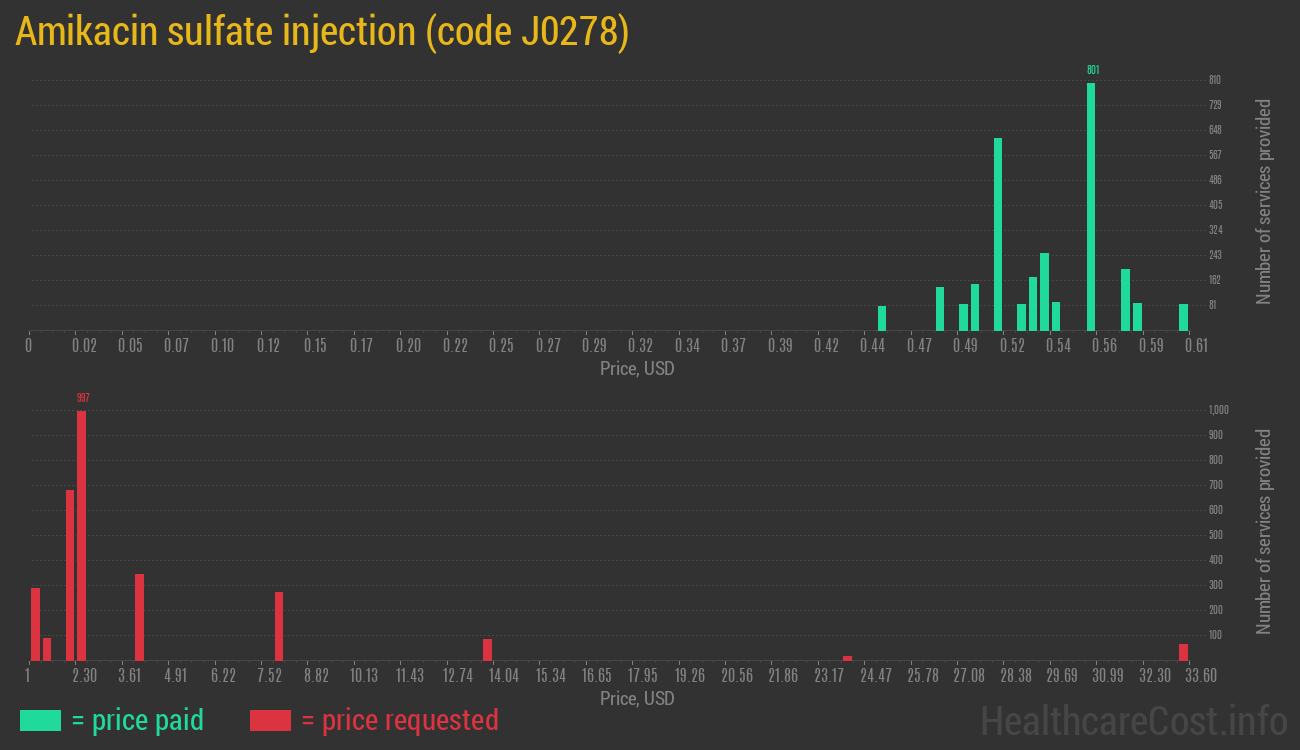 Amikacin sulfate injection