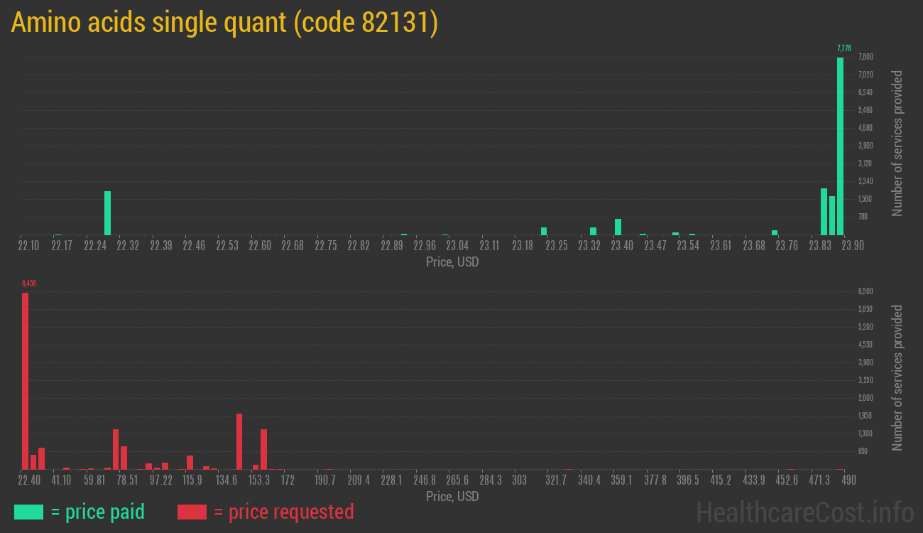 Amino acids single quant