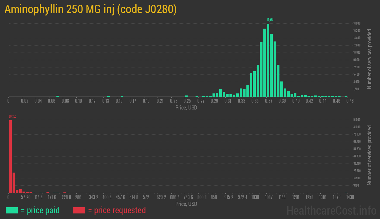 Aminophyllin 250 MG inj