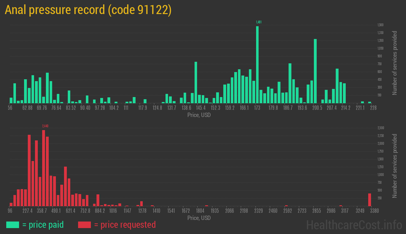 Anal pressure record