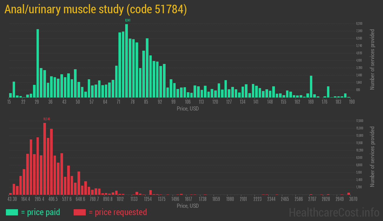 Anal/urinary muscle study