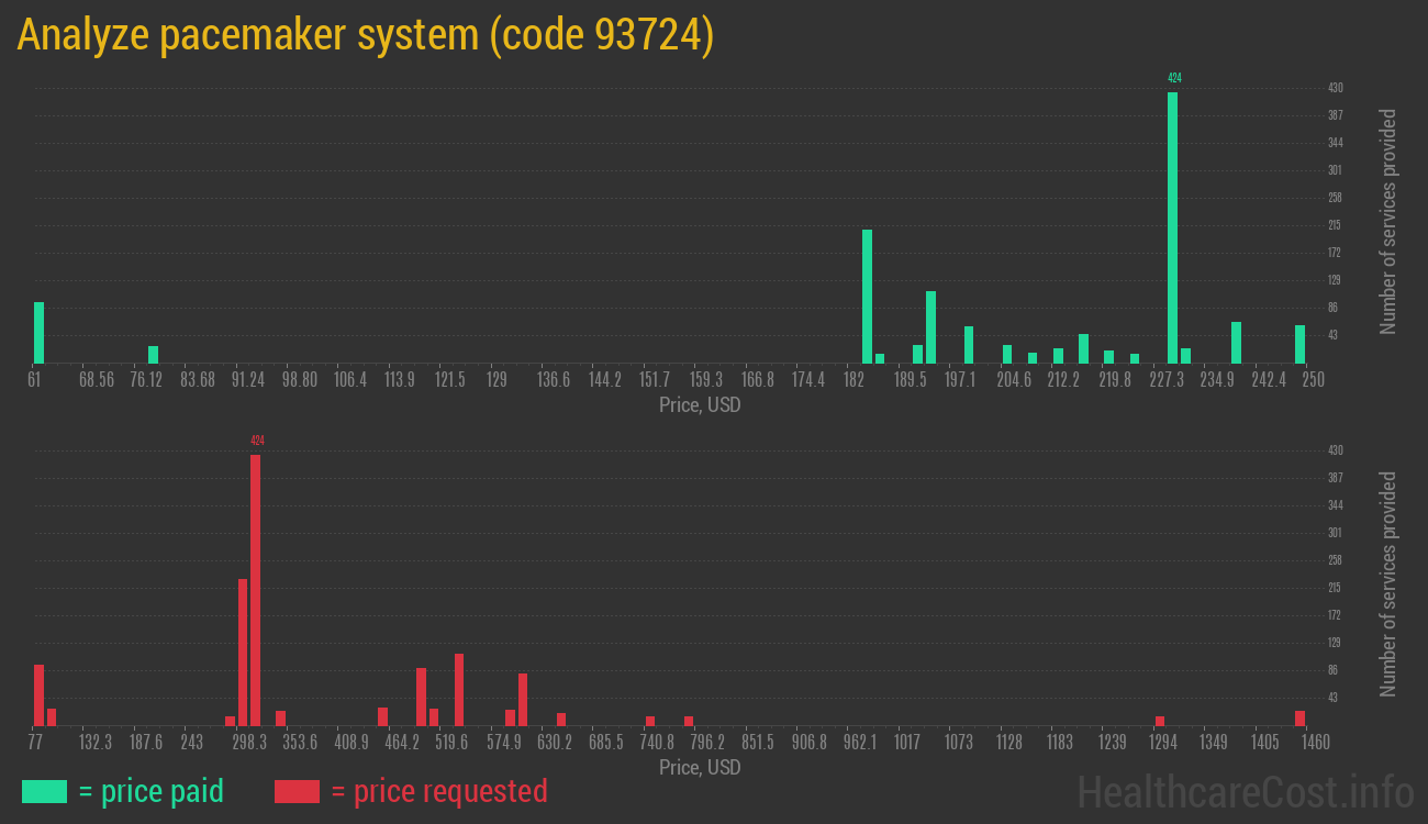 Analyze pacemaker system