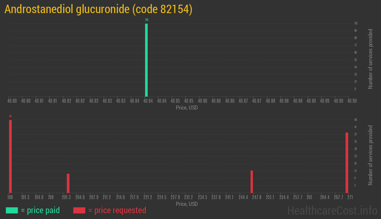 Androstanediol glucuronide