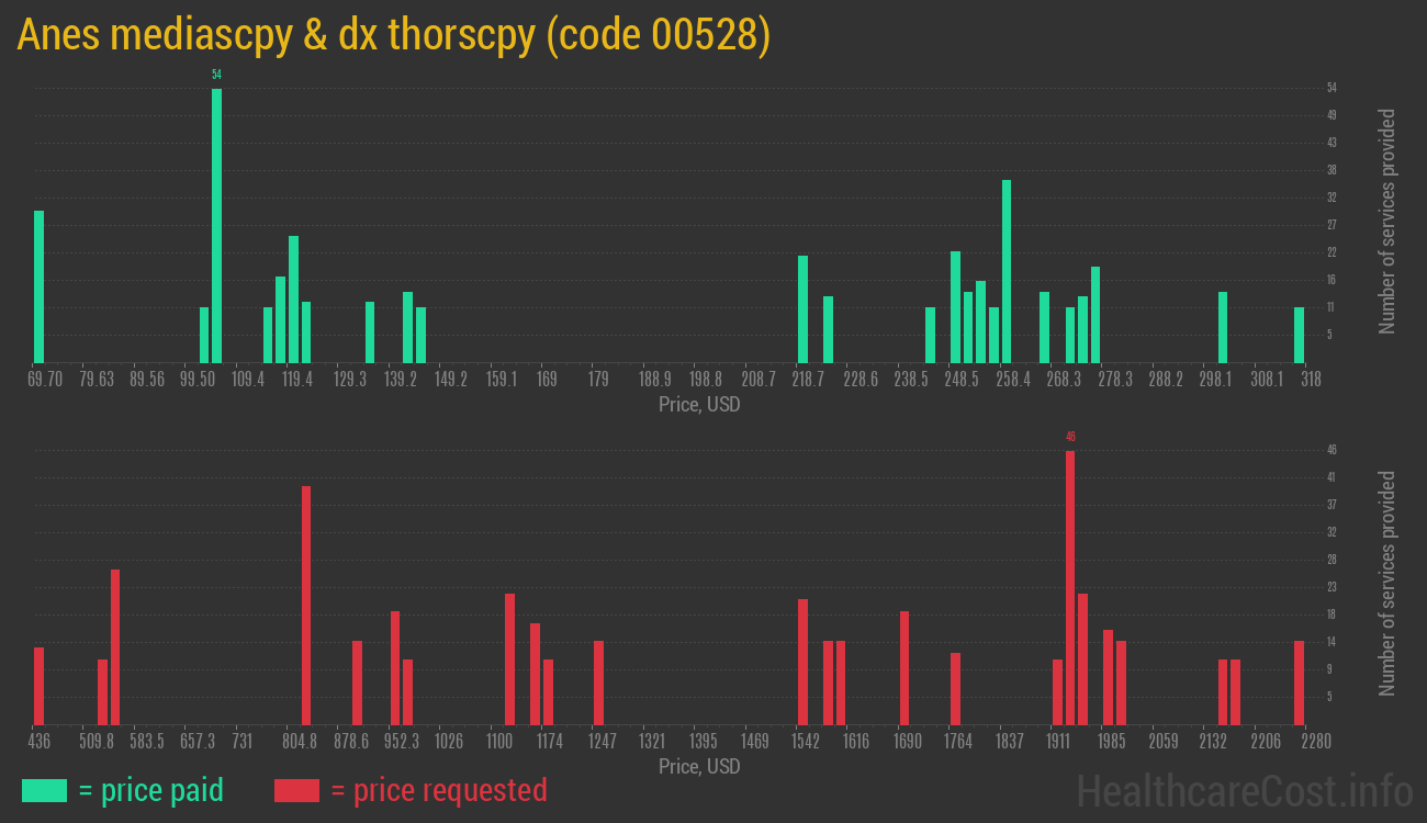 Anes mediascpy & dx thorscpy