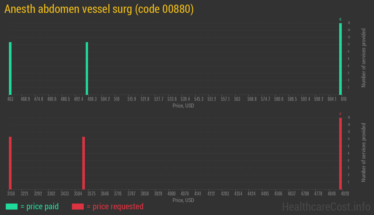 Anesth abdomen vessel surg