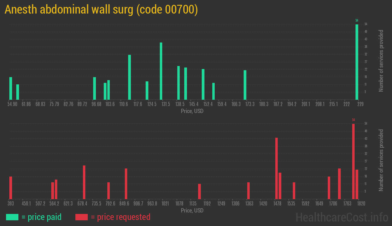 Anesth abdominal wall surg