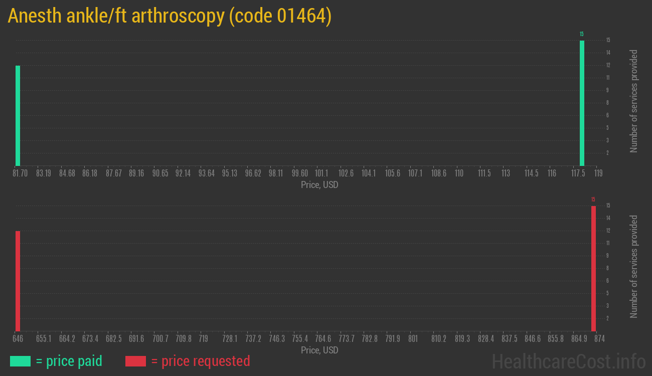 Anesth ankle/ft arthroscopy