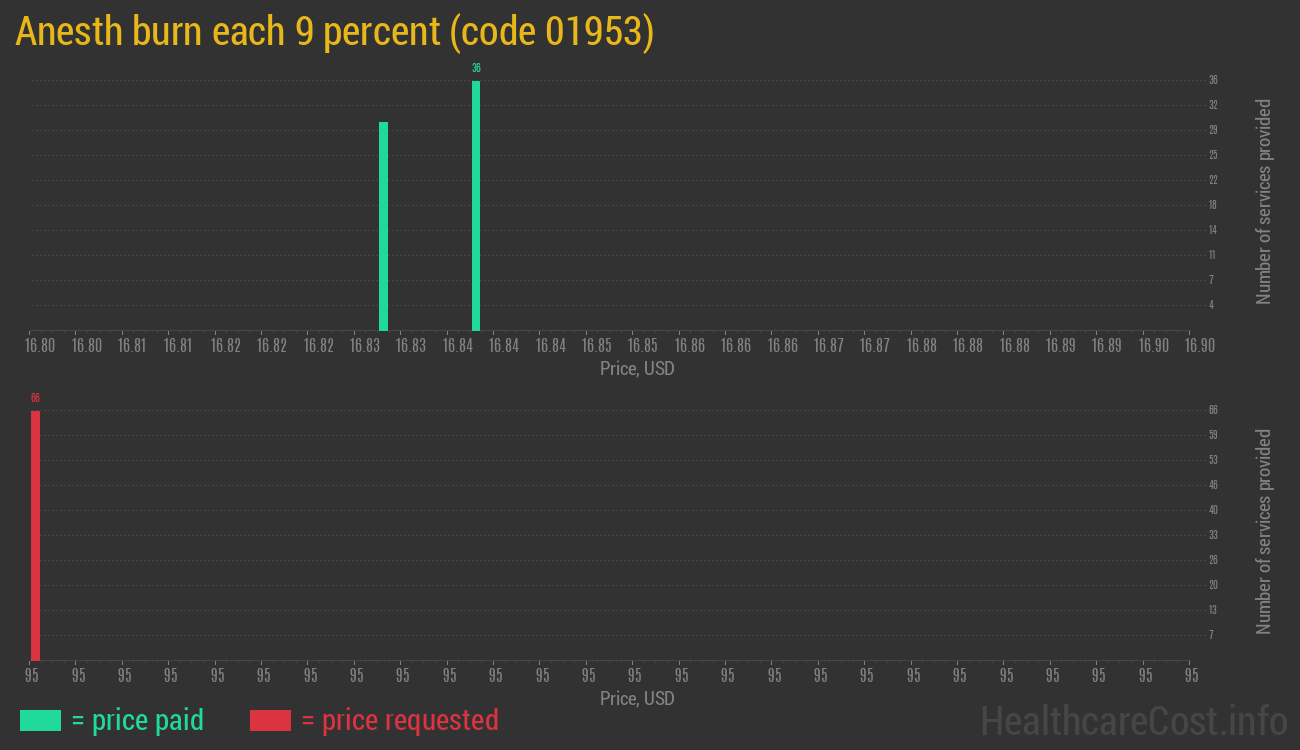 Anesth burn each 9 percent