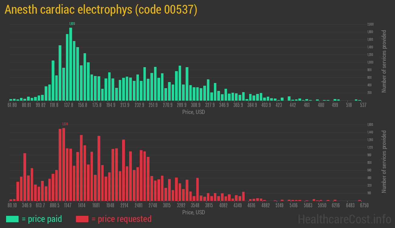 Anesth cardiac electrophys