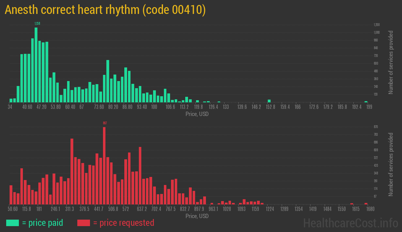 Anesth correct heart rhythm