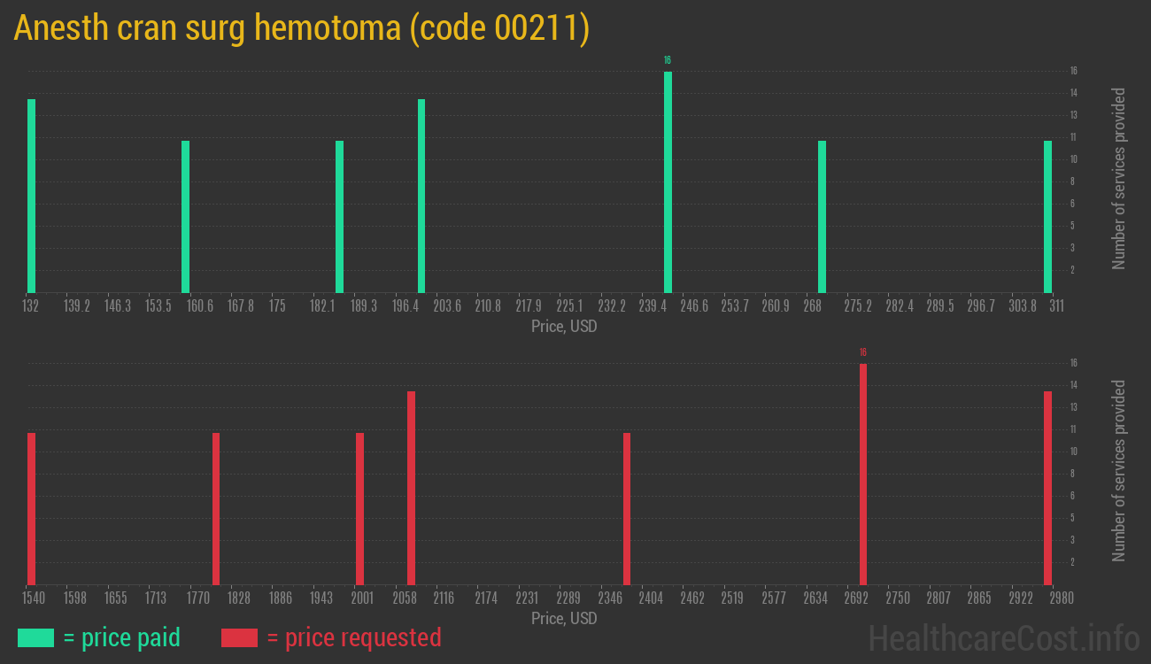 Anesth cran surg hemotoma