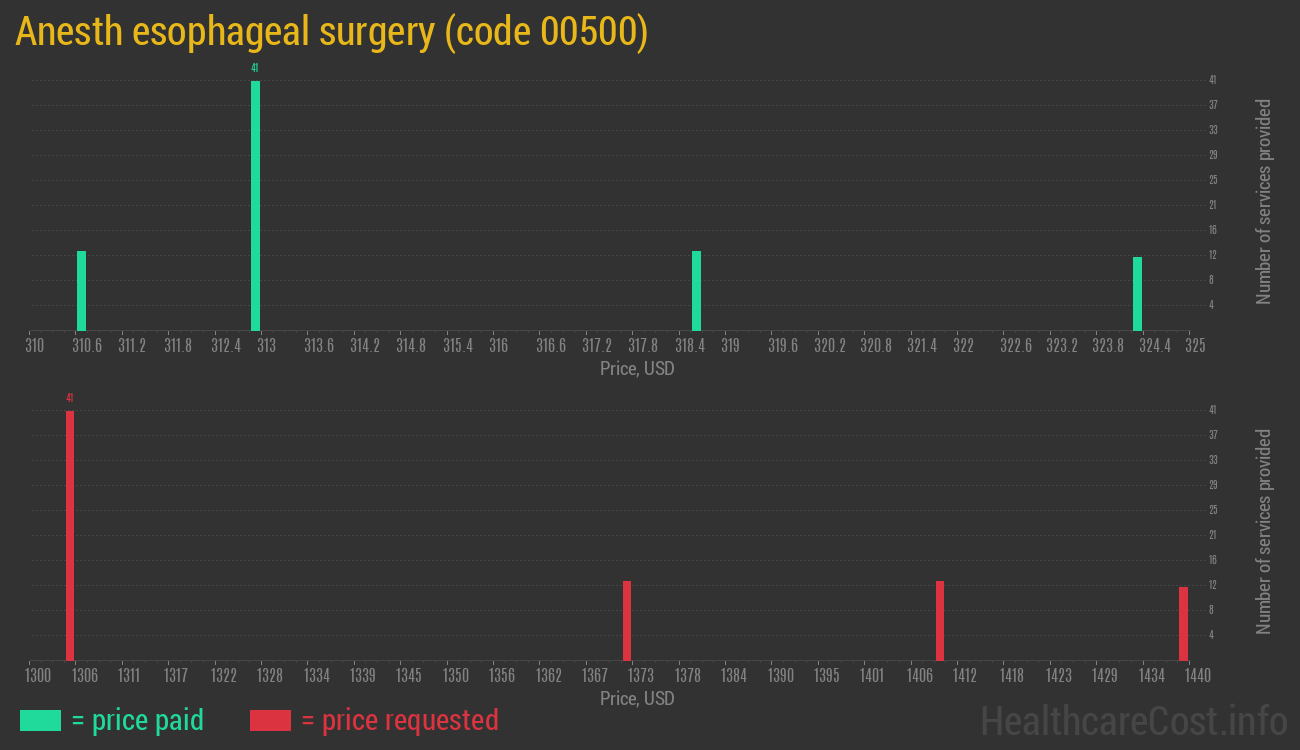 Anesth esophageal surgery