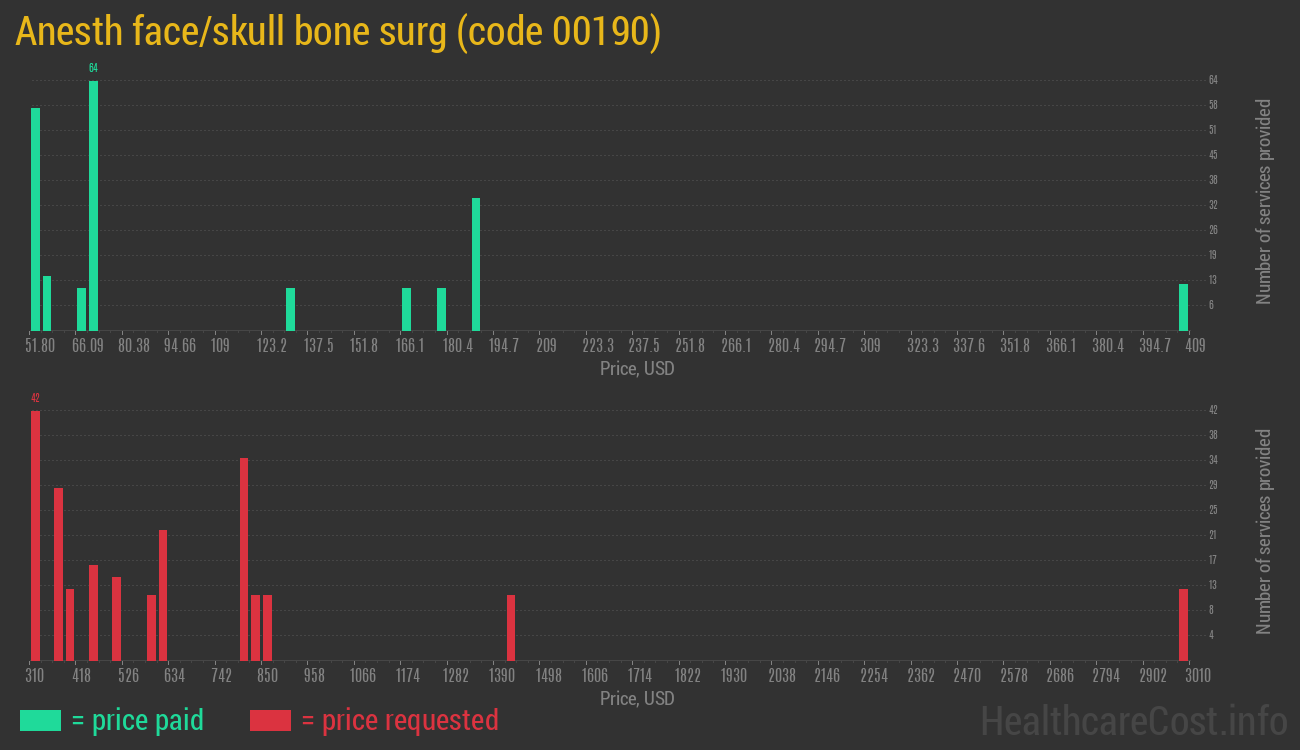 Anesth face/skull bone surg