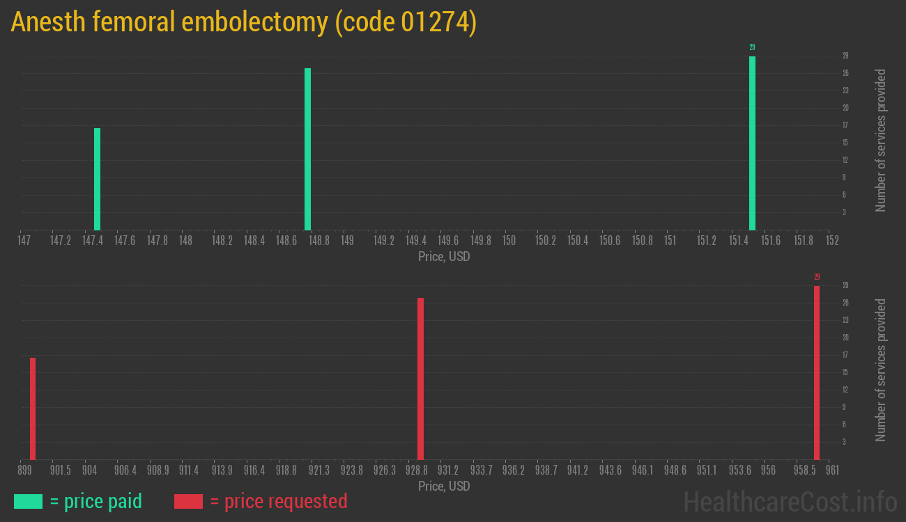 Anesth femoral embolectomy