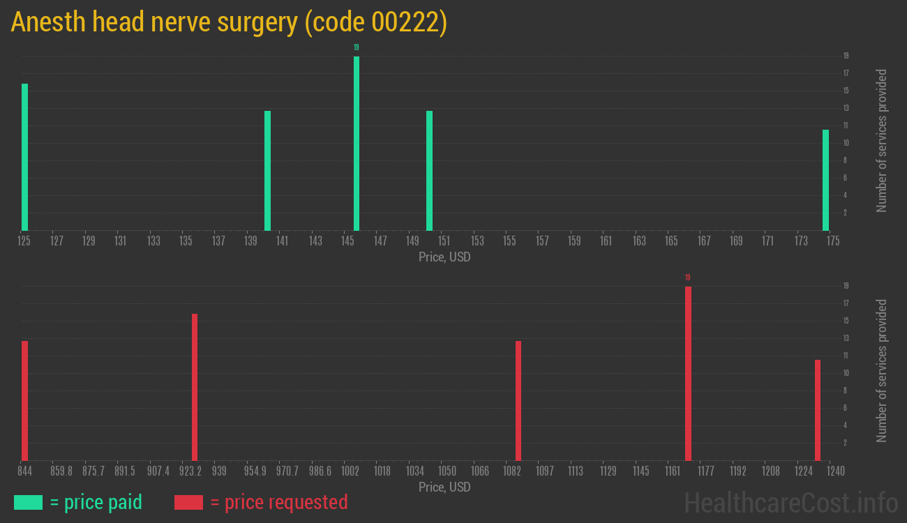 Anesth head nerve surgery