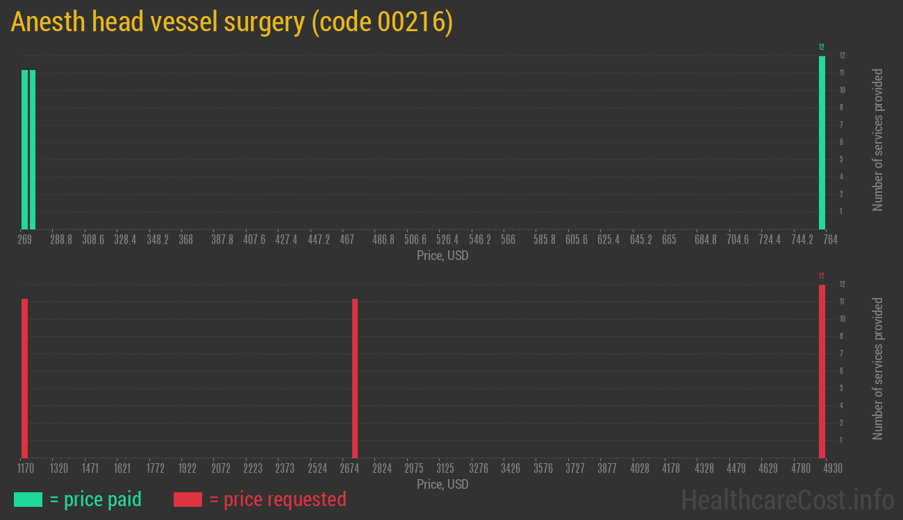 Anesth head vessel surgery