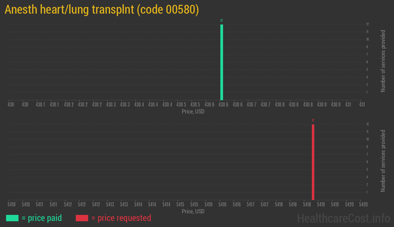 Anesth heart/lung transplnt