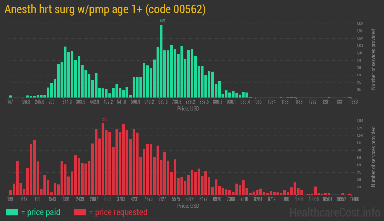 Anesth hrt surg w/pmp age 1+