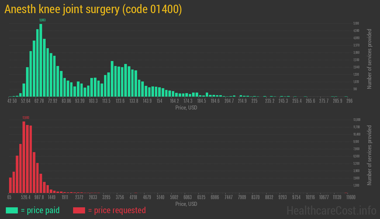 Anesth knee joint surgery