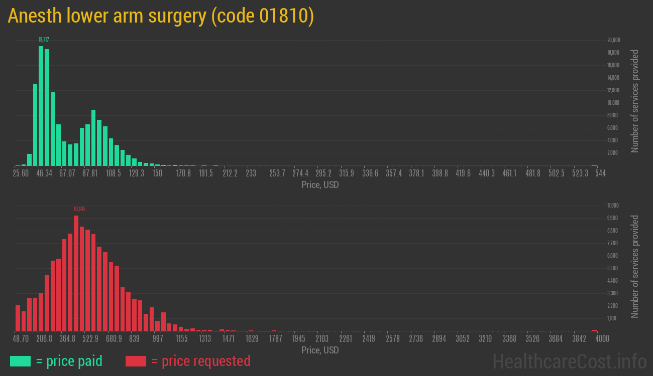 Anesth lower arm surgery