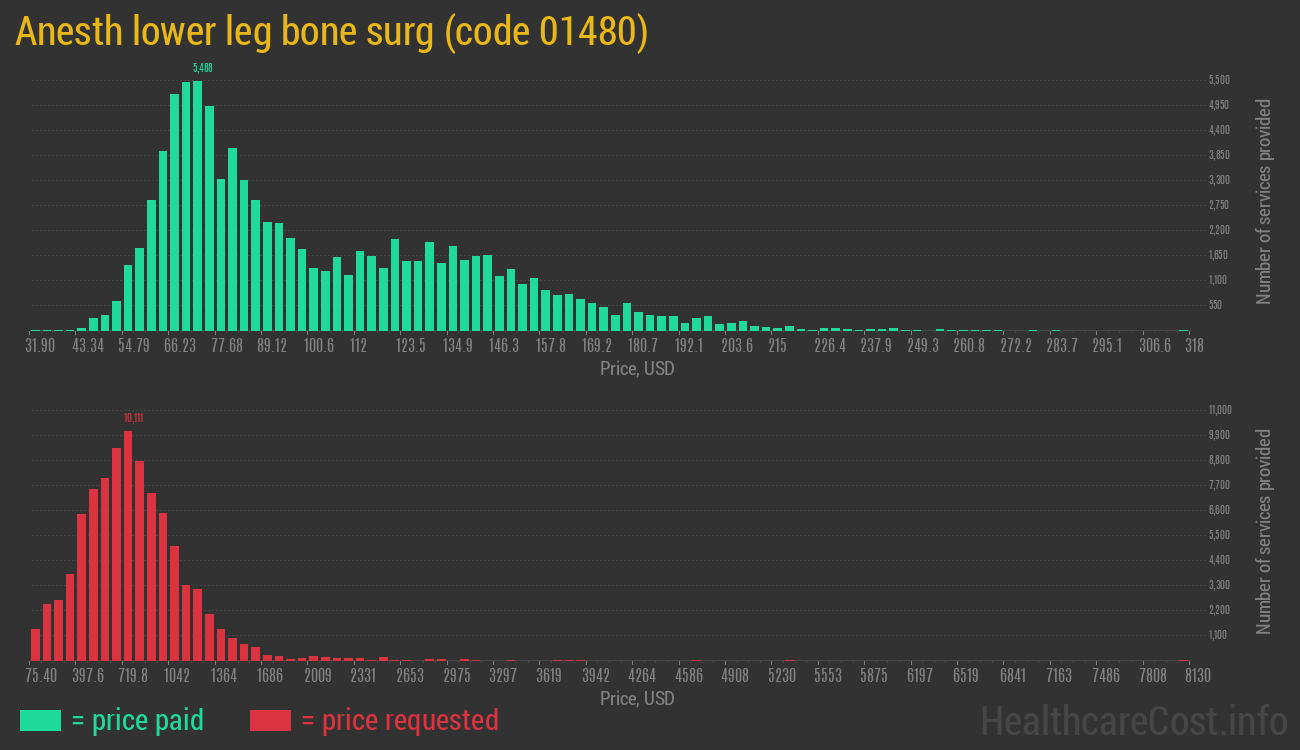 Anesth lower leg bone surg