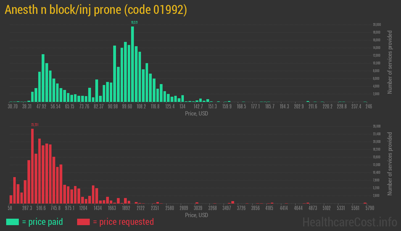 Anesth n block/inj prone