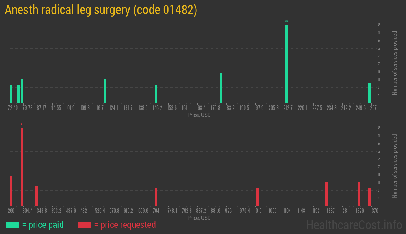 Anesth radical leg surgery