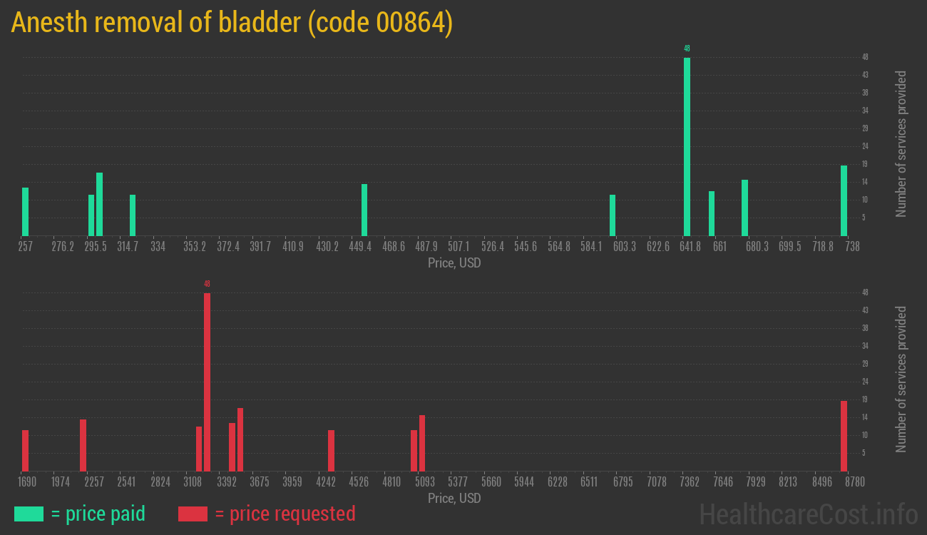 Anesth removal of bladder