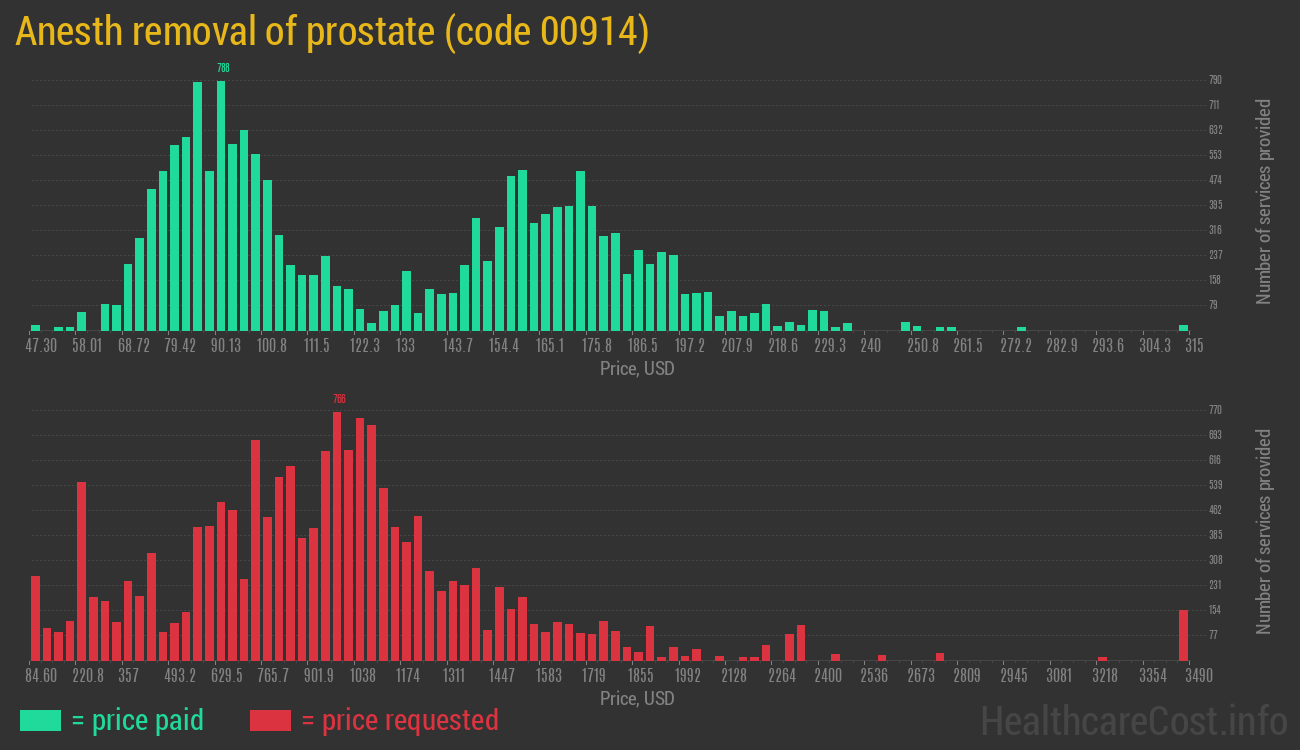 Anesth removal of prostate