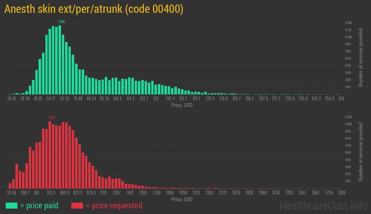 Anesth skin ext/per/atrunk