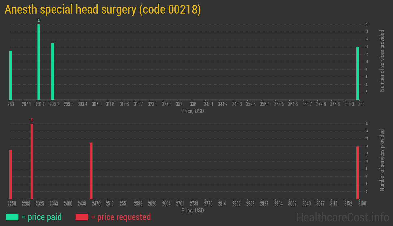 Anesth special head surgery