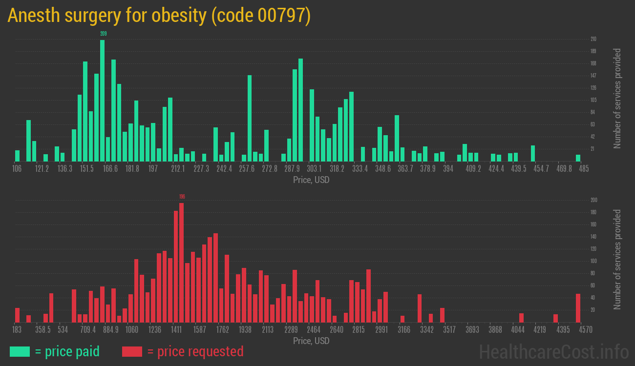 Anesth surgery for obesity