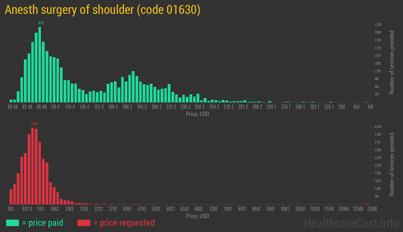 Anesth surgery of shoulder