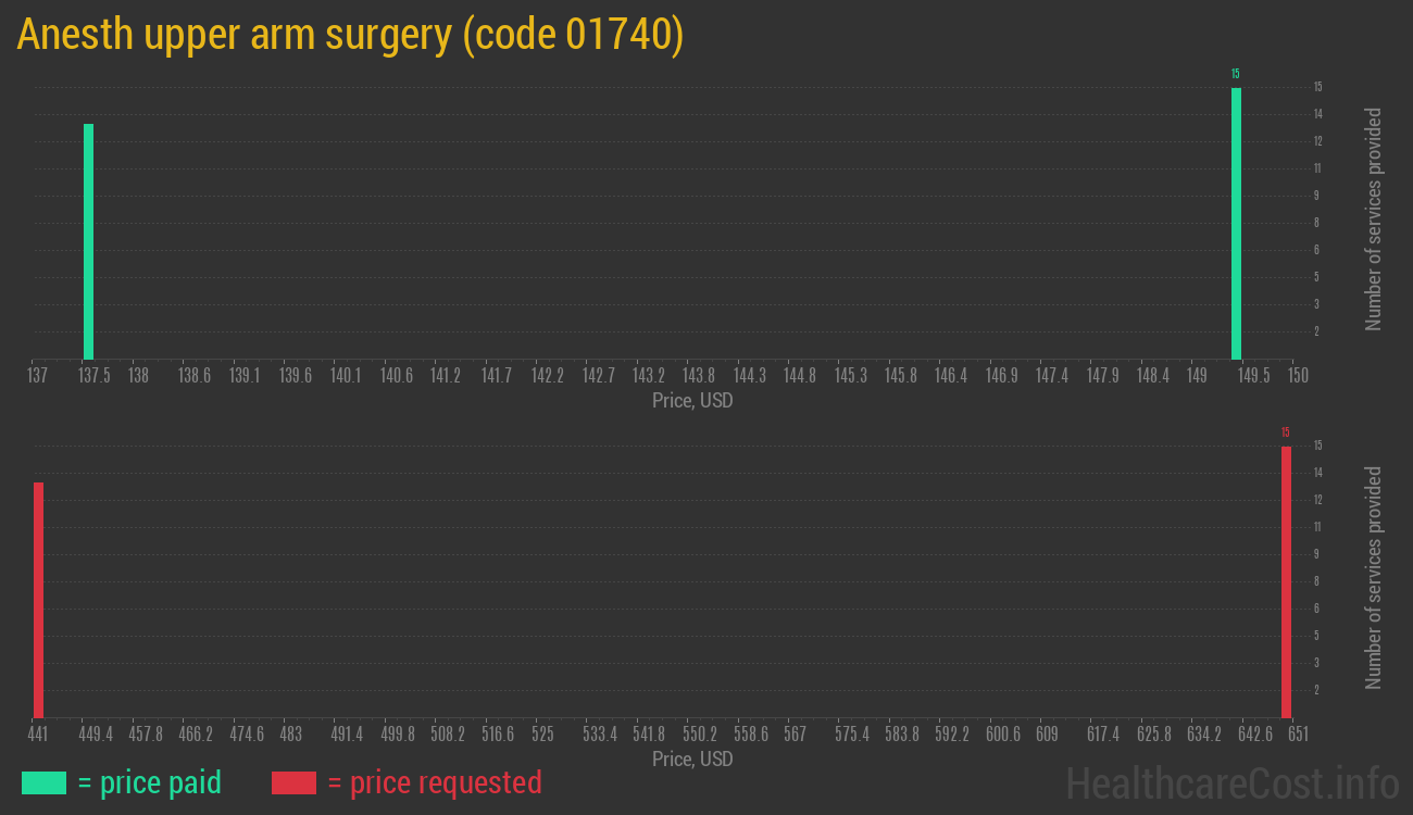 Anesth upper arm surgery