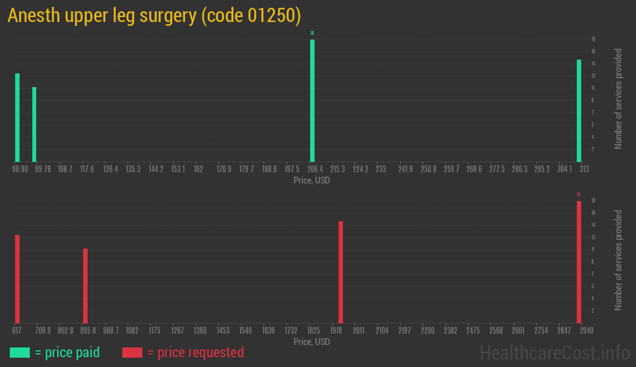 Anesth upper leg surgery